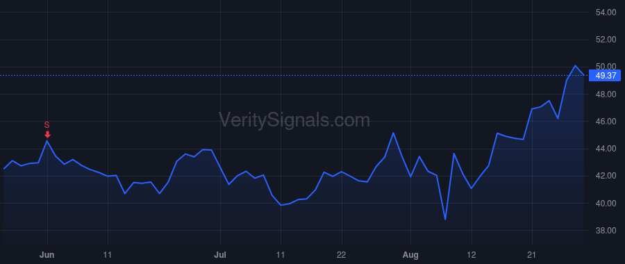 FROG price after insider trade by Shlomi Ben Haim