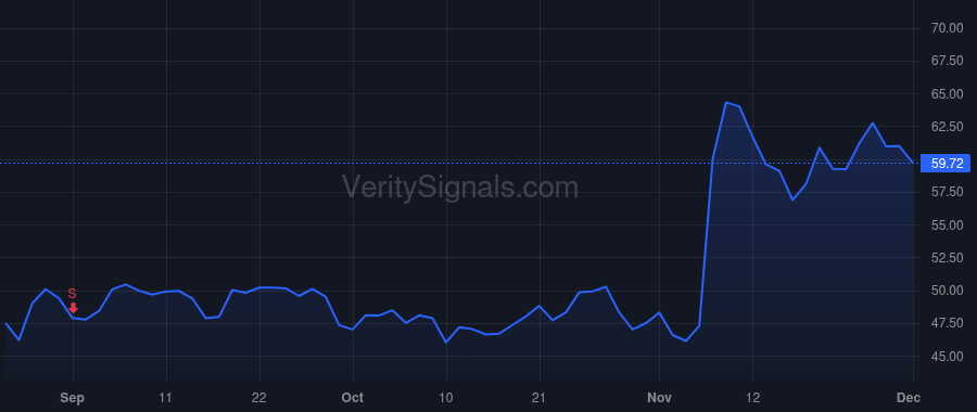 FROG price after insider trade by Shlomi Ben Haim