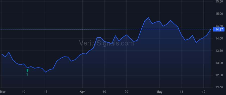 FRST price after insider trade by Biagas John Fitzgerald