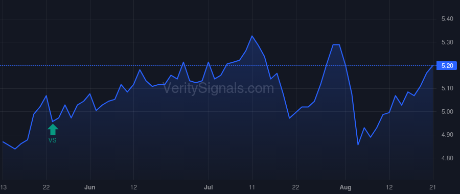 FSCO price after insider trade by Bethel Keith