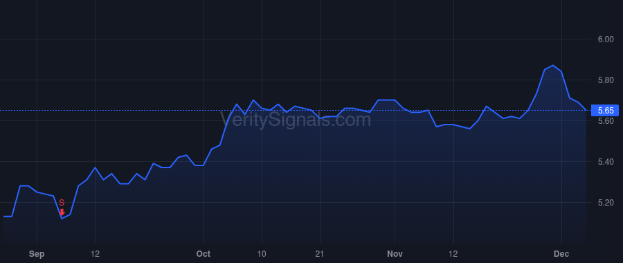 FSCO price after insider trade by Forman Michael C.