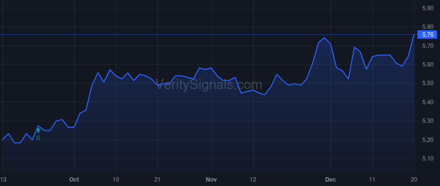 FSCO price after insider trade by Nix Robert N.C. III