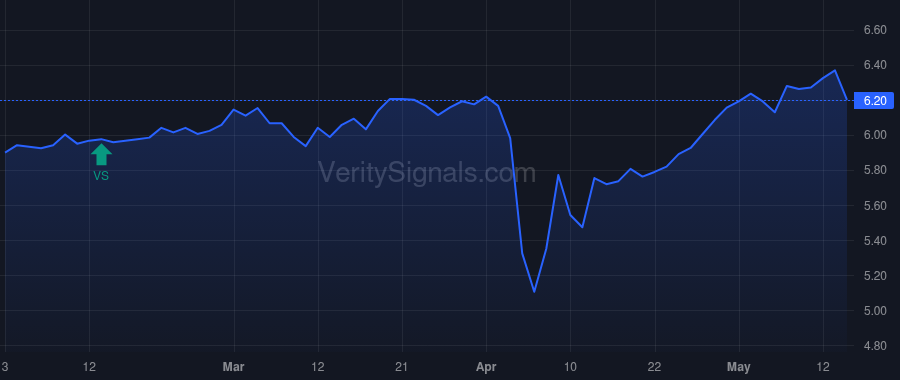 FSCO price after insider trade by Bethel Keith