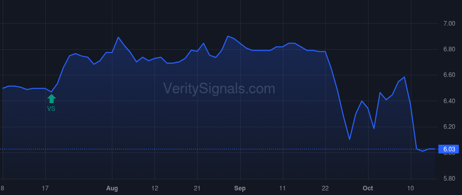 FSCO price after insider trade by Bethel Keith