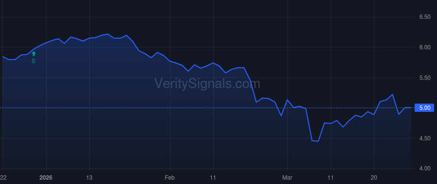FSCO price after insider trade by Clark Della