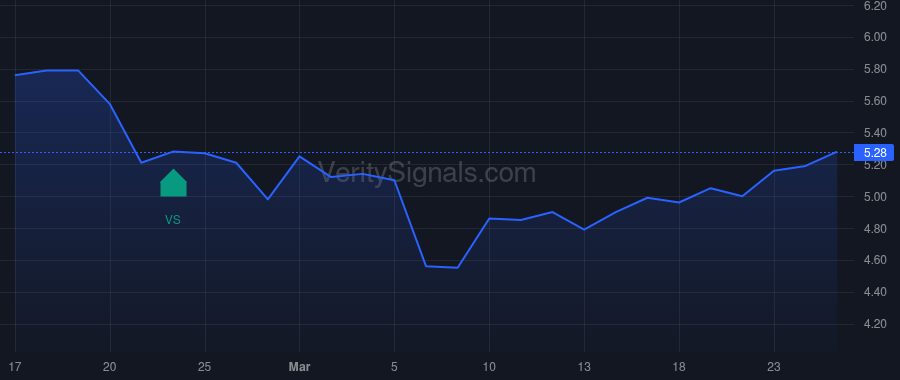 FSCO price after insider trade by Forman Michael C.