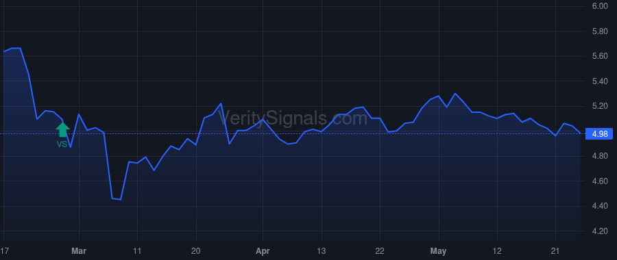 FSCO price after insider trade by Forman Michael C.