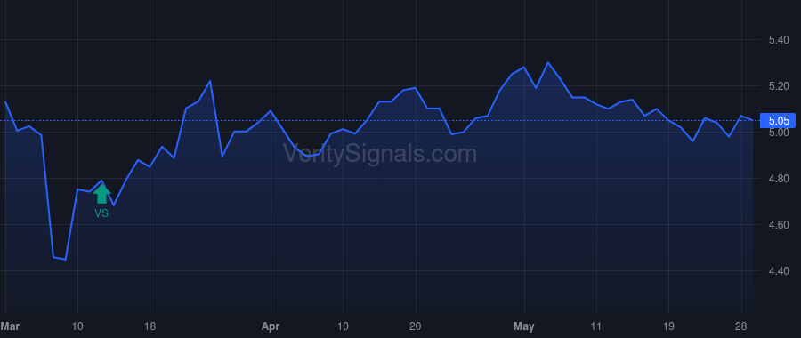 FSCO price after insider trade by Bethel Keith