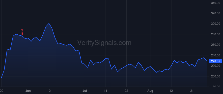 FSLR price after insider trade by Chapman Richard D