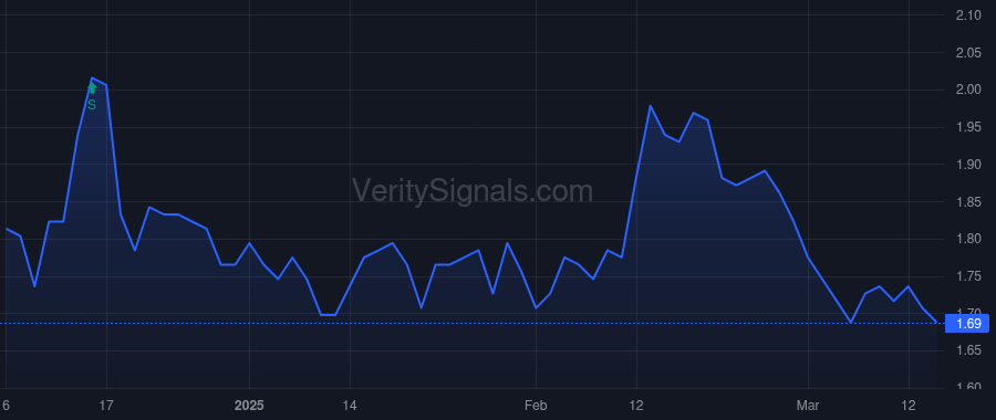 FSP price after insider trade by Schanzer Bruce J