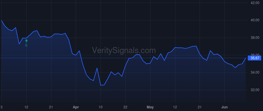FSUN price after insider trade by CARTER MOLLIE H