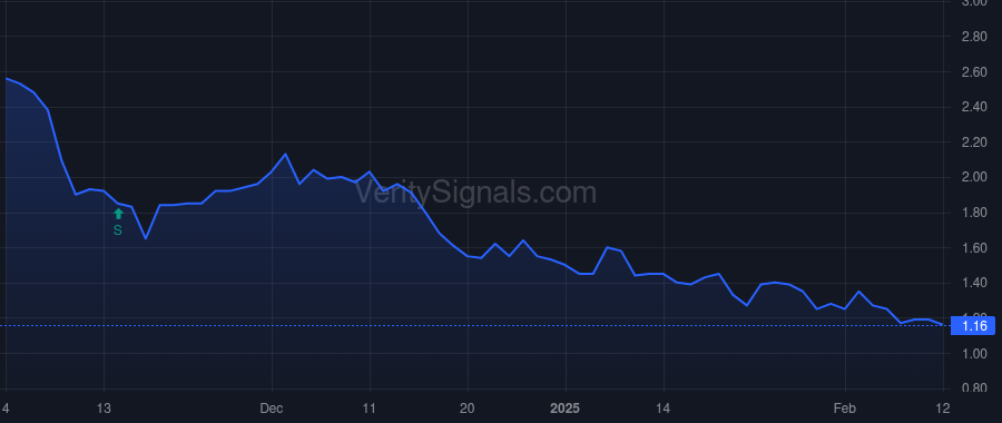 FTHM price after insider trade by Fregenal Marco