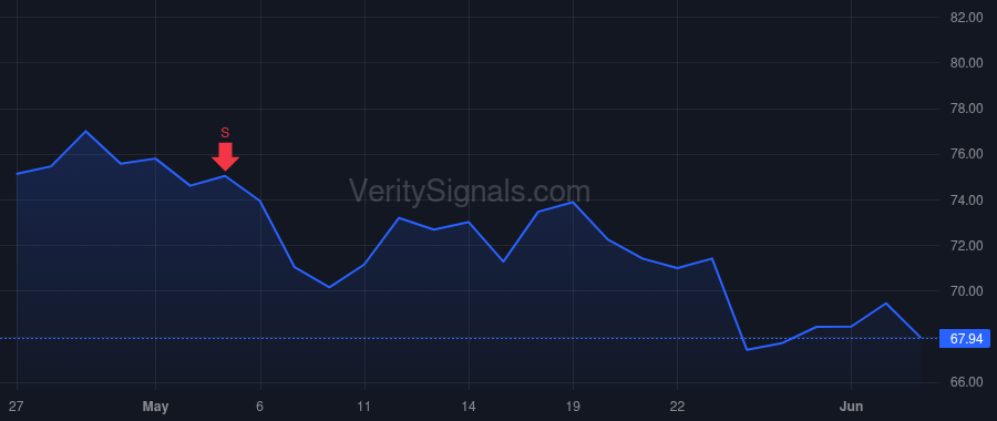 FTI price after insider trade by Priestly Kay G