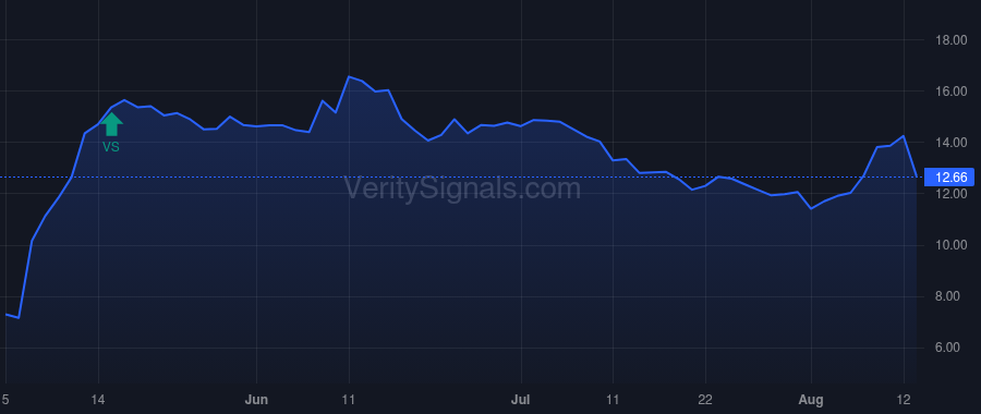 FTK price after insider trade by Wilks Matthew