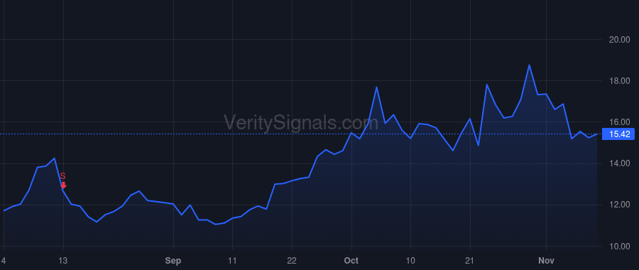 FTK price after insider trade by Ezell Ryan Gillis