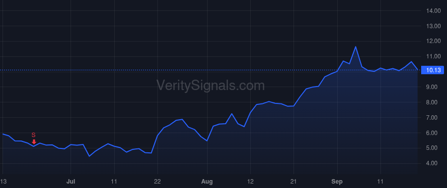 FTRE price after insider trade by Mcconnell Jill G.