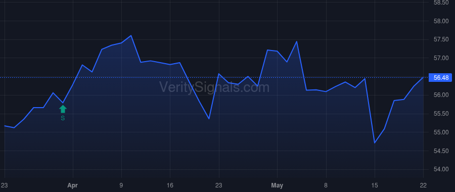 FTS price after insider trade by VANGUARD CAPITAL MANAGEMENT LLC