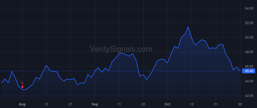 FTV price after insider trade by McLaughlin Charles E
