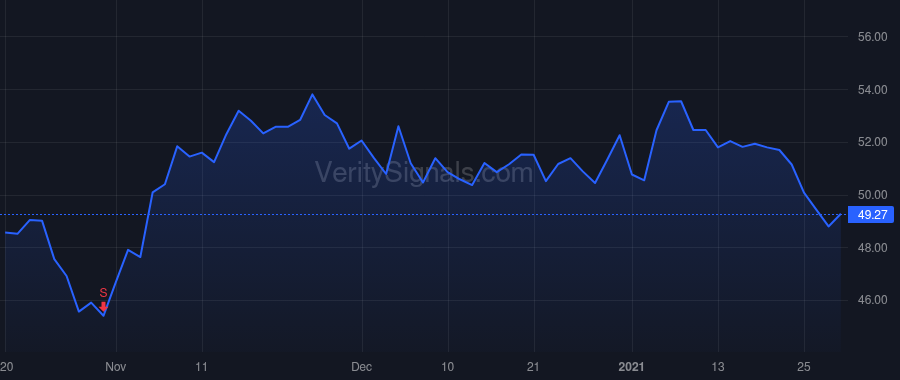 FTV price after insider trade by LICO JAMES A
