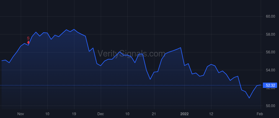 FTV price after insider trade by LICO JAMES A