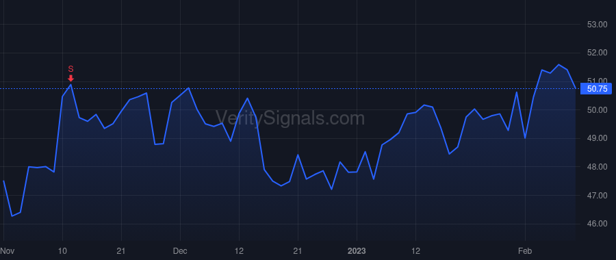 FTV price after insider trade by Murphy Patrick K