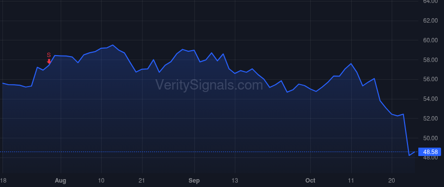 FTV price after insider trade by Murphy Patrick K