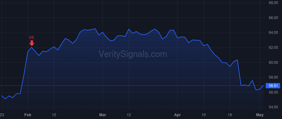 FTV price after insider trade by LICO JAMES A