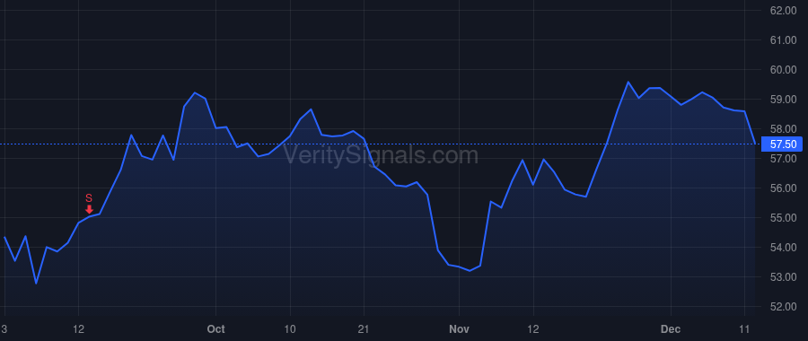 FTV price after insider trade by Schwarz Jonathan L