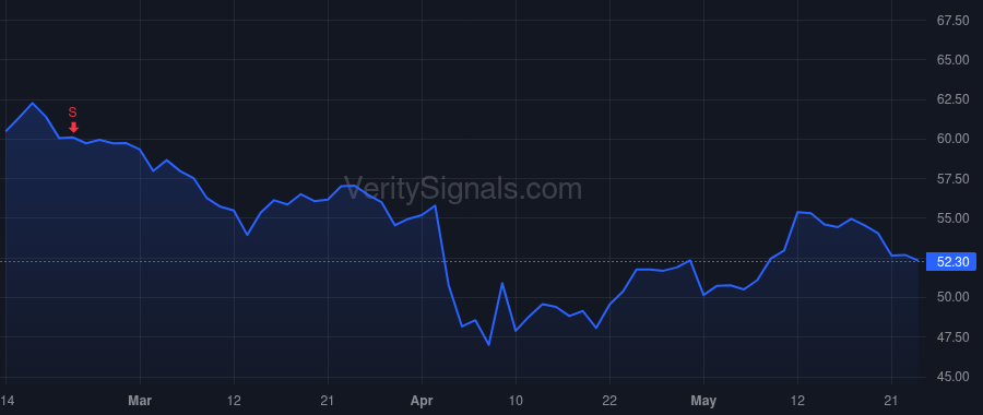 FTV price after insider trade by LICO JAMES A