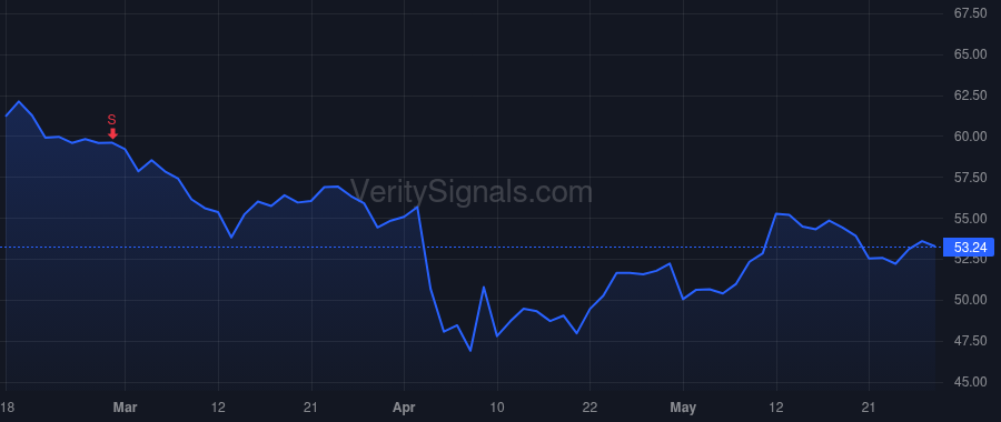 FTV price after insider trade by LICO JAMES A