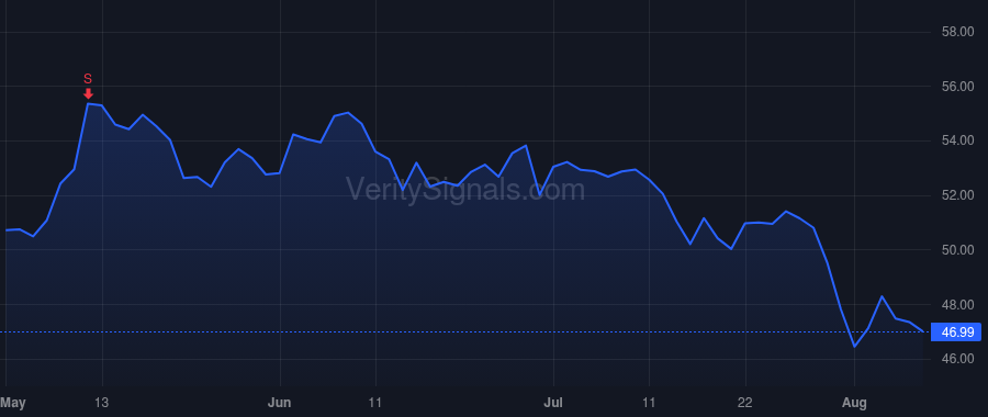 FTV price after insider trade by LICO JAMES A