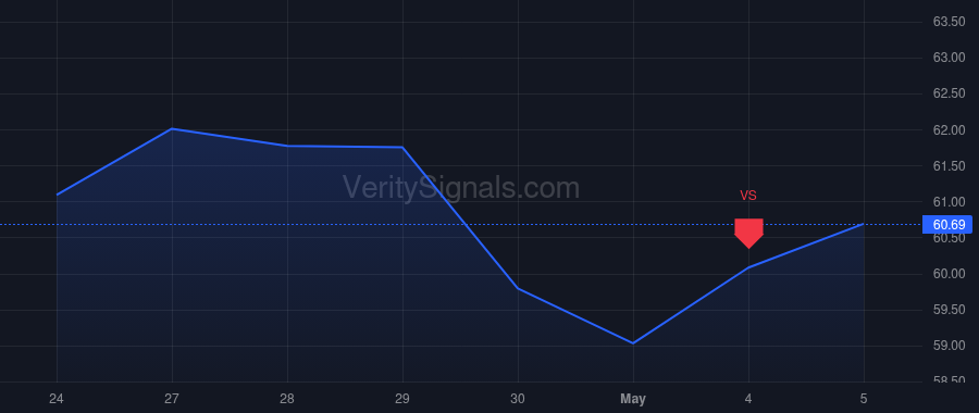 FTV price after insider trade by Underwood Peter C
