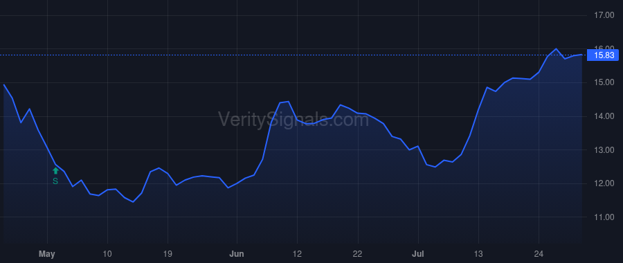 FUNC price after insider trade by Rodeheaver Carissa Lynn
