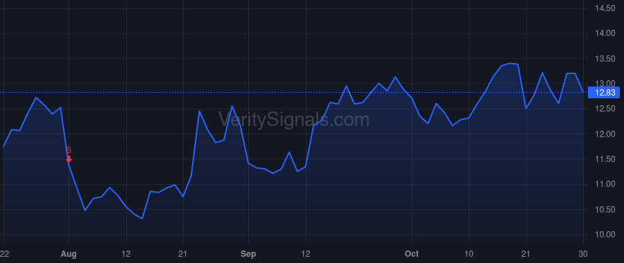 FVCB price after insider trade by PIJOR DAVID W