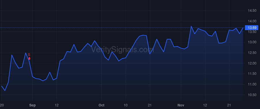 FVCB price after insider trade by Testa Daniel M.