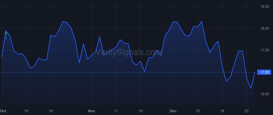 FVR price after insider trade by Alyeska Investment Group, L.P.