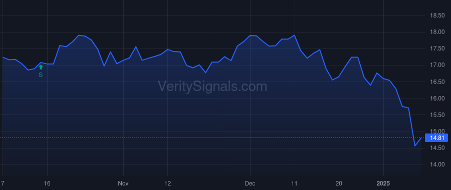 FVR price after insider trade by Alyeska Investment Group, L.P.