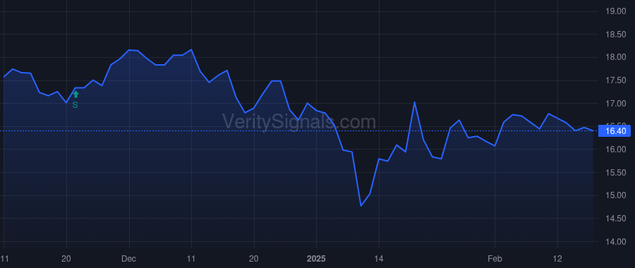FVR price after insider trade by Preston Stephen