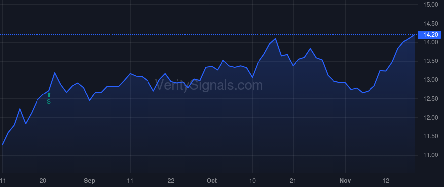 FVR price after insider trade by Preston Stephen