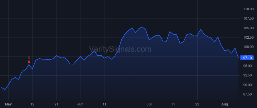 FWONK price after insider trade by Wilm Renee L