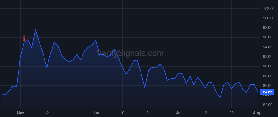 FWRD price after insider trade by RUBLE CHRIS C