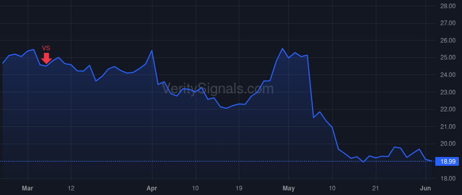 FWRG price after insider trade by Tomasso Christopher Anthony