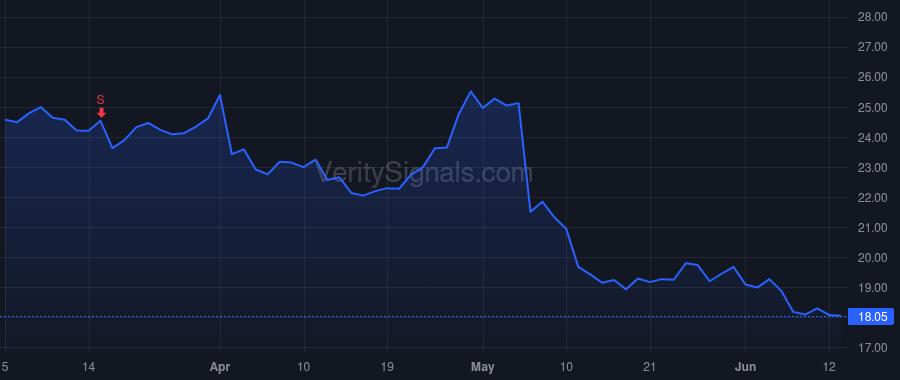 FWRG price after insider trade by ADVENT INTERNATIONAL, L.P.
