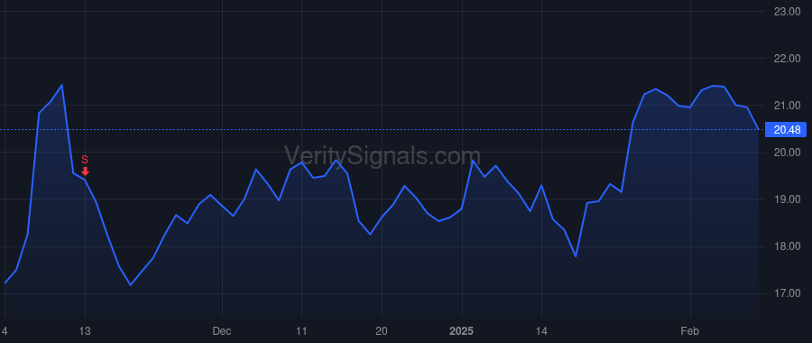 FWRG price after insider trade by ADVENT INTERNATIONAL, L.P.