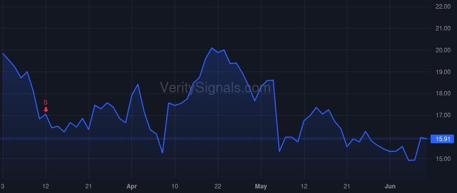 FWRG price after insider trade by Tomasso Christopher Anthony