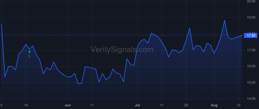 FWRG price after insider trade by Jemley Charles