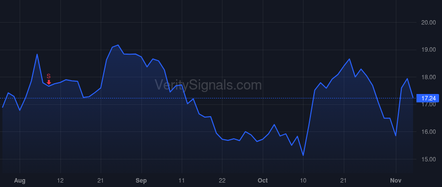 FWRG price after insider trade by Tomasso Christopher Anthony