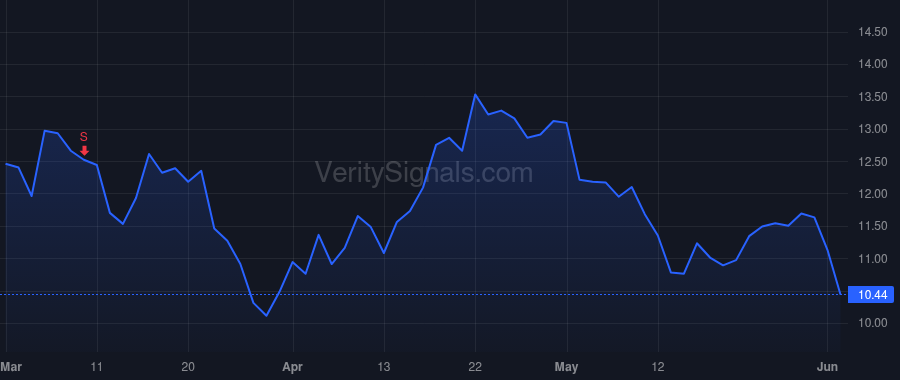FWRG price after insider trade by HOPE H MELVILLE III