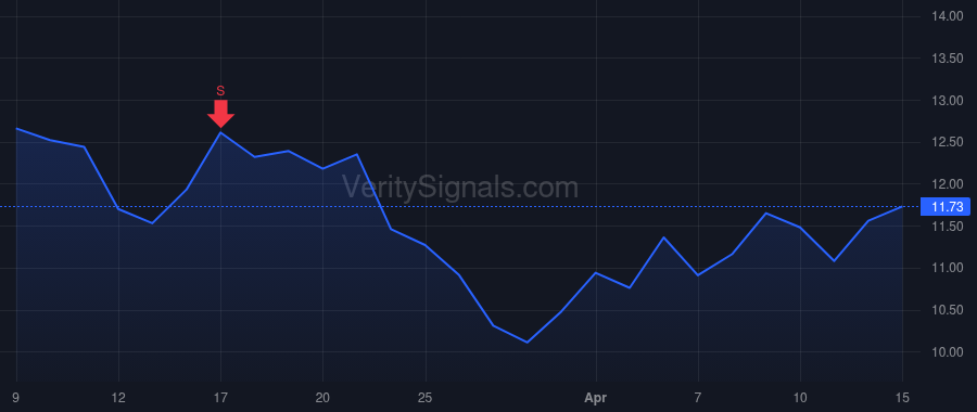 FWRG price after insider trade by Tomasso Christopher Anthony