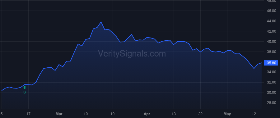 GABC price after insider trade by Ryan Christina M